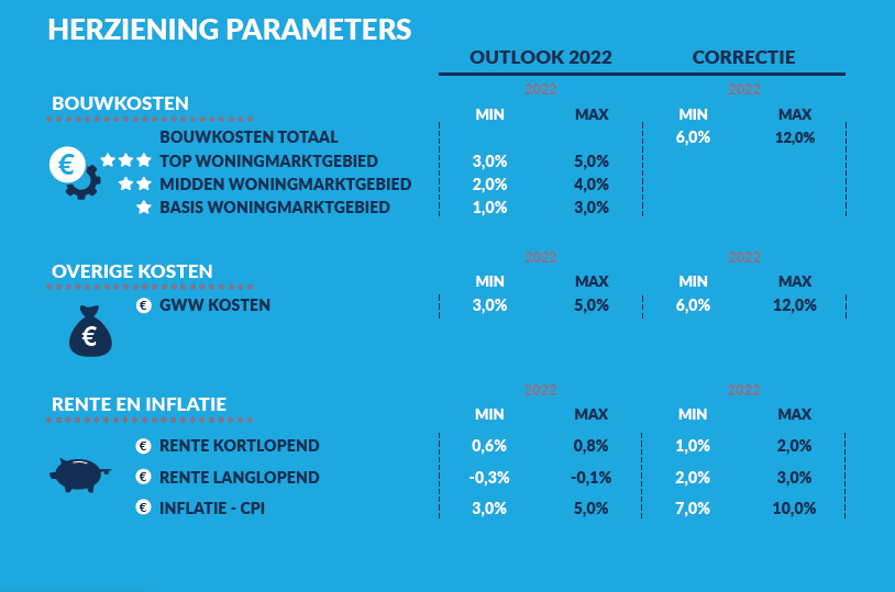 Actualisatie parameters 2022