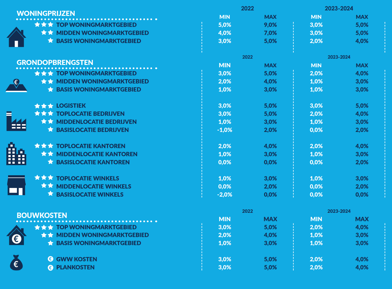 Outlook Grondexploitaties 2022