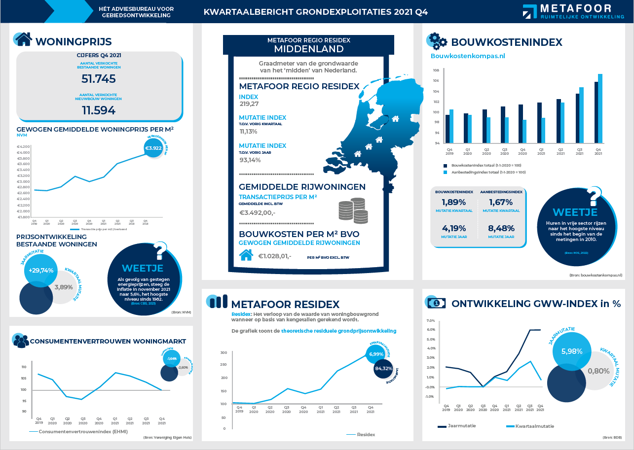 Kwartaalbericht Grondexploitaties 2021 Q4