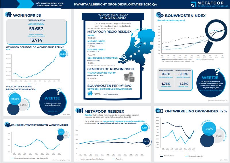 Kwartaalbericht Grondexploitaties 2020 Q4