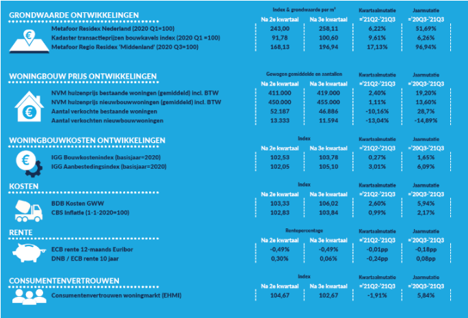 Kwartaalbericht Grondexploitaties 2021 Q3