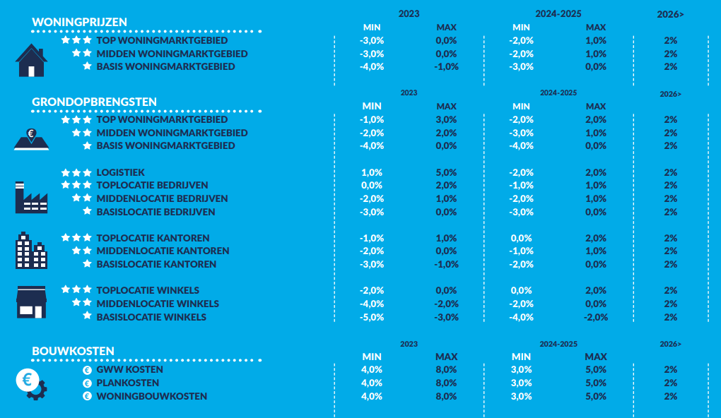 Outlook Grondexploitaties 2023