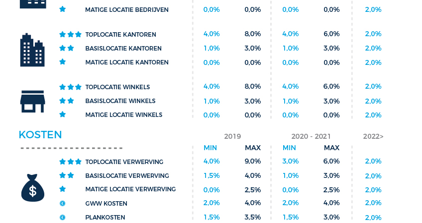 Outlook Grondexploitaties 2019