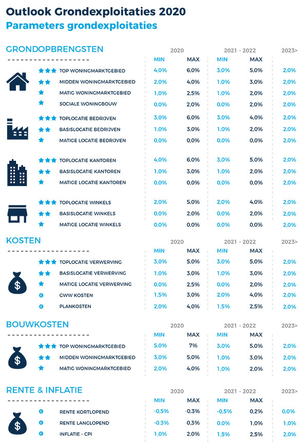 Outlook Grondexploitaties 2020